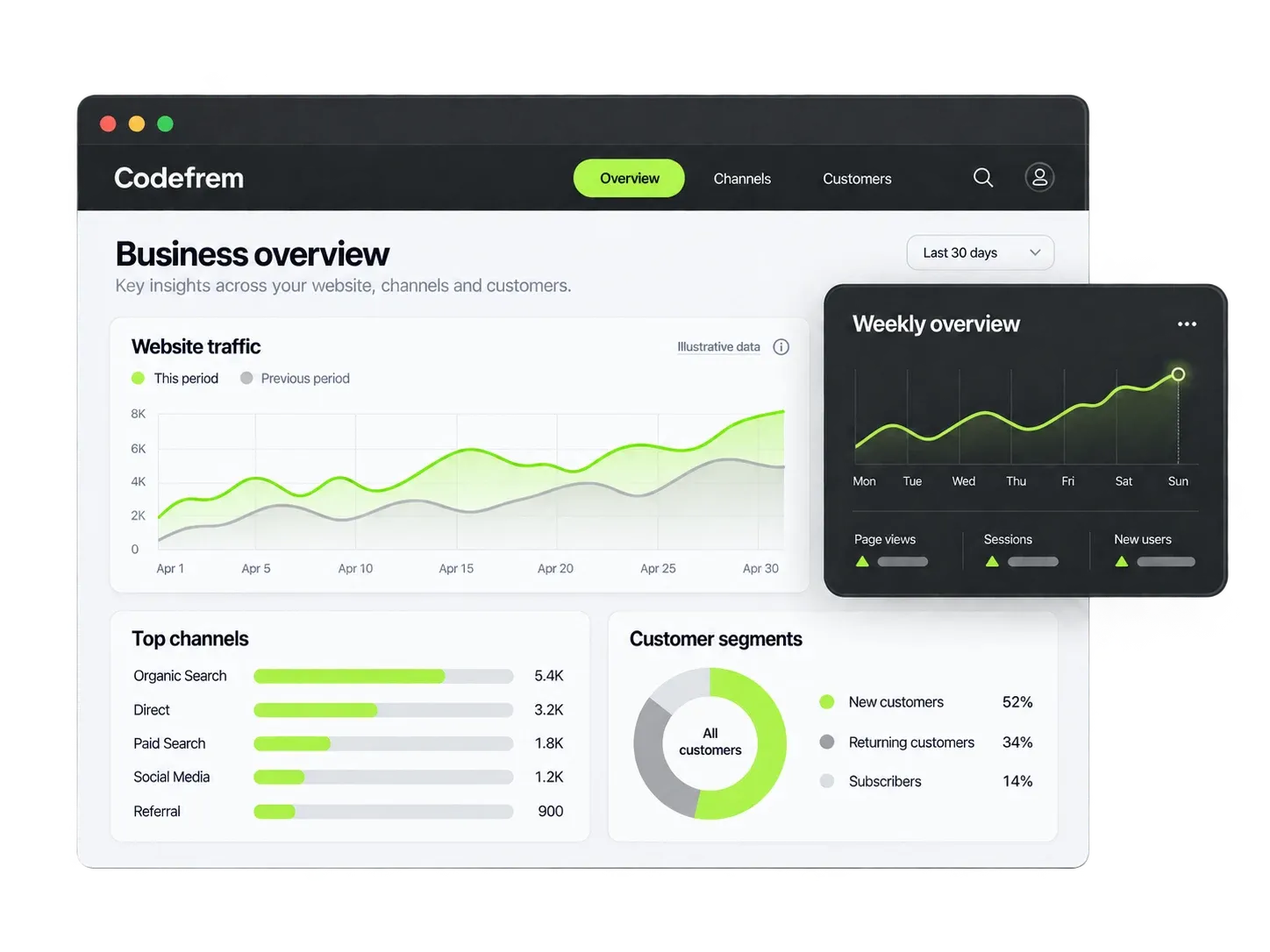 An illustrative business dashboard with trends, channels, and customer segments.