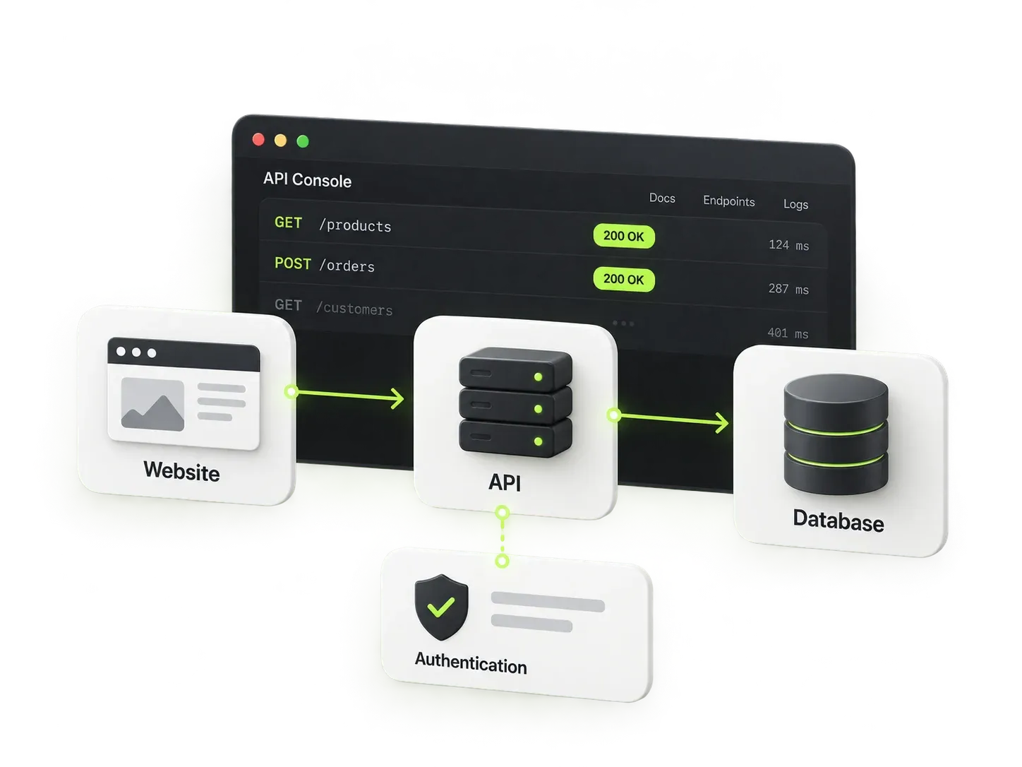 A website connected to an API, authentication, and a database.