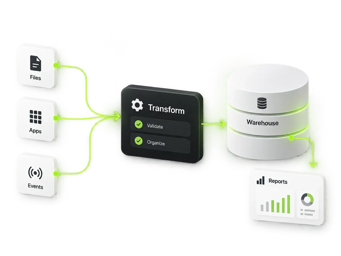 Files, applications, and events flowing through transformations into a warehouse and reports.