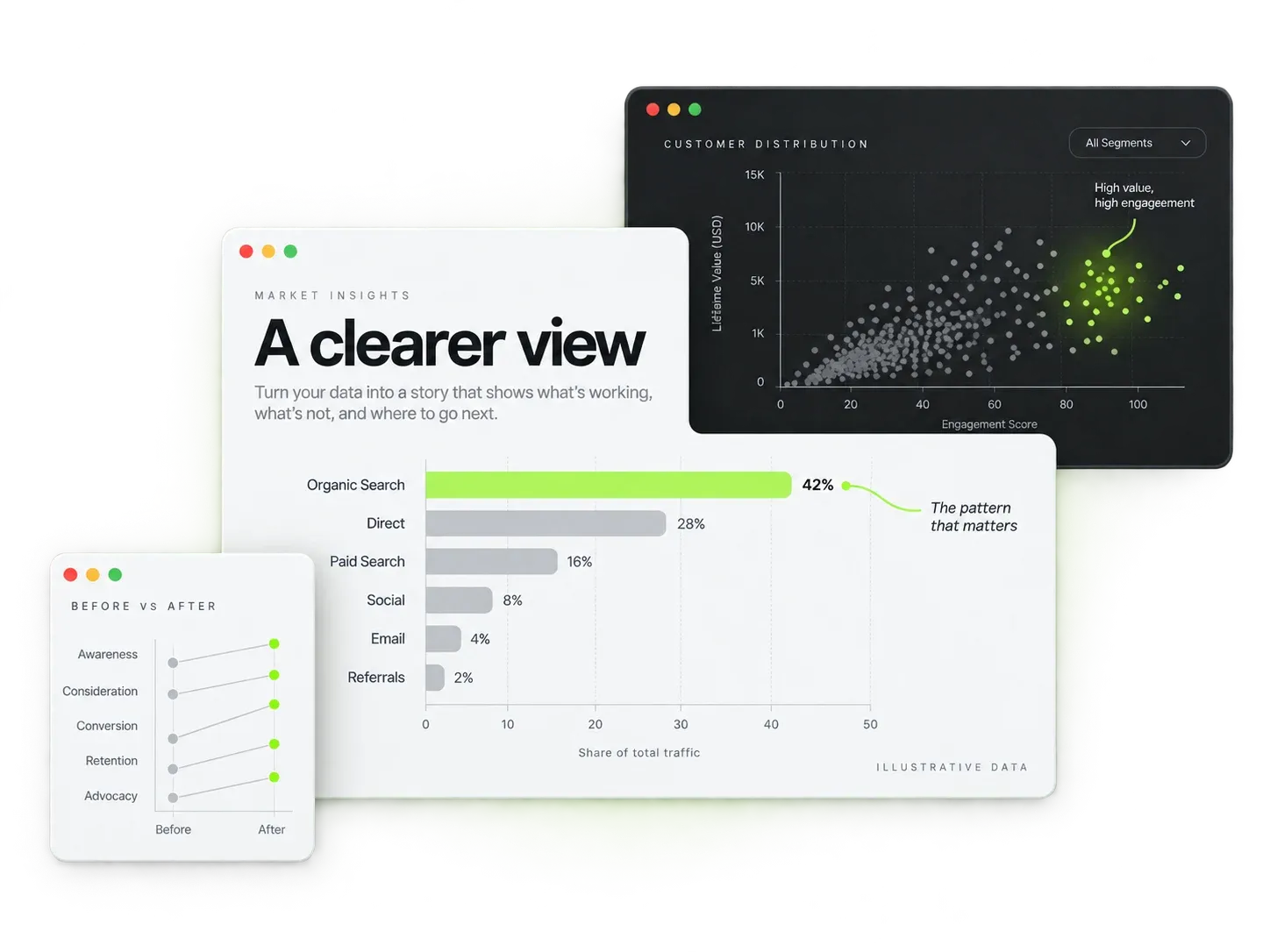 A collection of charts highlighting a pattern through bars, a scatter plot, and a slope chart.