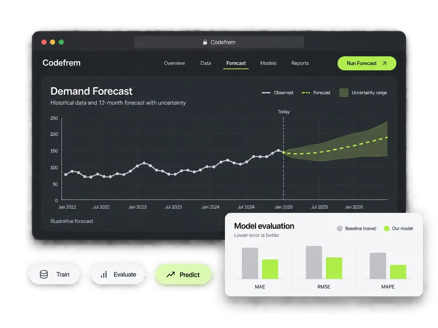 An illustrative forecast comparing observed data with predictions and an uncertainty band.